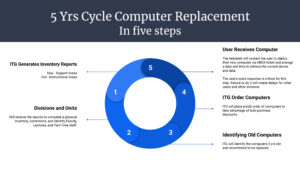 Diagram explaining 5 year cycle computer replacement in five steps